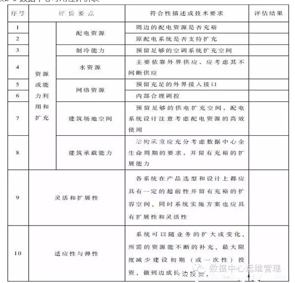 數(shù)據(jù)中心建設與管理指南—數(shù)據(jù)中心可持續(xù)發(fā)展能力分析