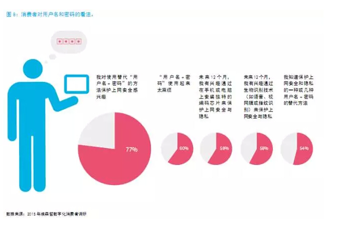 還在“用戶名+密碼”？已經(jīng)out了