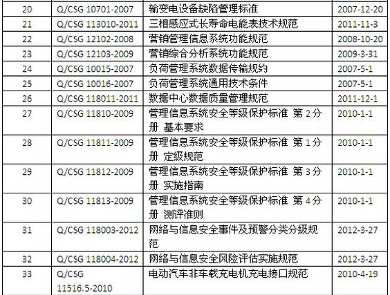 南網(wǎng)2015年廢止33項(xiàng)公司技術(shù)標(biāo)準(zhǔn)