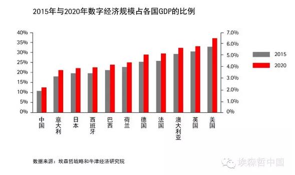埃森哲：到2020年，善用數(shù)字化將為全球創(chuàng)造2萬億美元新產(chǎn)值