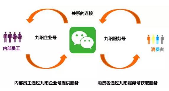 逆天了！看美的、九陽們?nèi)绾瓮孓D(zhuǎn)微信企業(yè)號