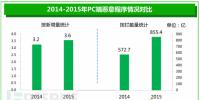 《2015年中國(guó)<font color=