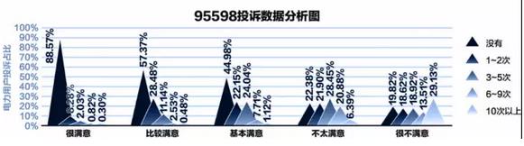 95598:互聯(lián)網(wǎng)+供電服務任重道遠