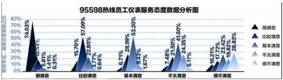 95598:互聯(lián)網(wǎng)+供電服務任重道遠