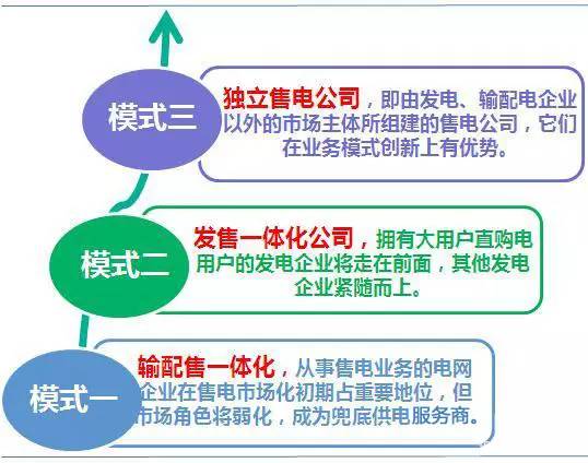 電網(wǎng)企業(yè)博弈進入售電側(cè) 中國售電側(cè)放開模式將走向何方
