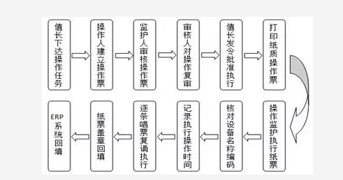 發(fā)電廠現(xiàn)場操作全過程管控系統(tǒng)的研究與應用