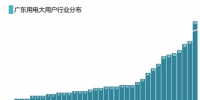 廣東電力大用戶已達(dá)651家 他們都分布在哪？