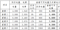 來看看全國(guó)首個(gè)居民用電套餐是怎么省<font color=
