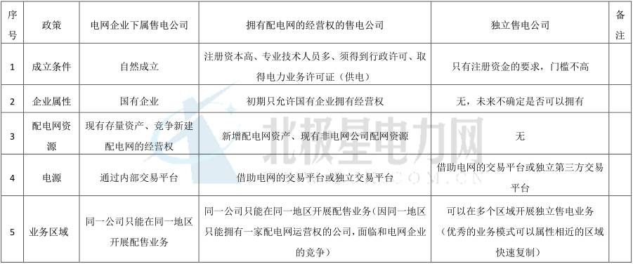 獨(dú)立售電公司除了價(jià)差還能如何盈利？