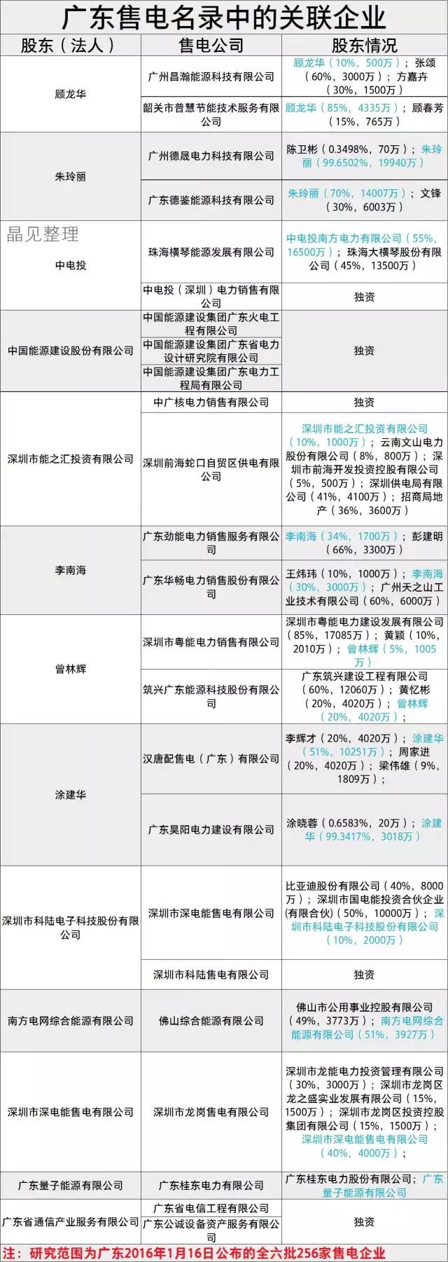 廣東售電市場有哪些關(guān)聯(lián)企業(yè)？什么是關(guān)聯(lián)企業(yè)？