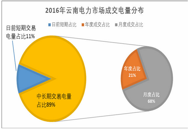 云南“中長期交易為主 日前短期交易為補(bǔ)充”的交易模式日趨成熟