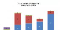廣東前五批210家售電公司生存<font color=