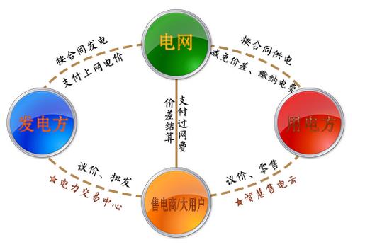 兩張圖告訴你如何結(jié)算，如何購電