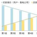 售電公司在電力交易過程中如何報(bào)價(jià)？