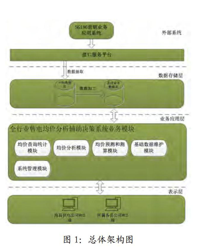 售電平臺開發(fā)設(shè)計