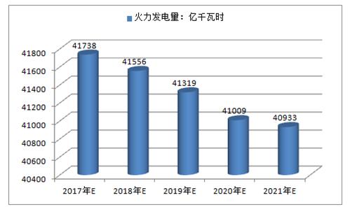 2017年中國火電、水電、風(fēng)電及核電發(fā)電量預(yù)測(cè)