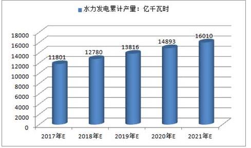 2017年中國火電、水電、風(fēng)電及核電發(fā)電量預(yù)測(cè)