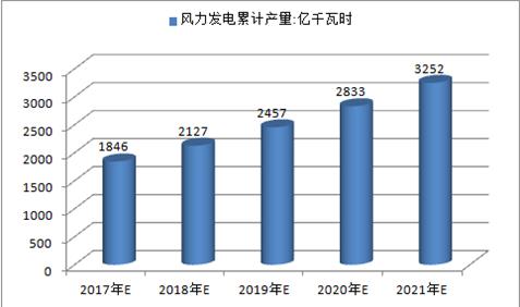 2017年中國火電、水電、風(fēng)電及核電發(fā)電量預(yù)測(cè)