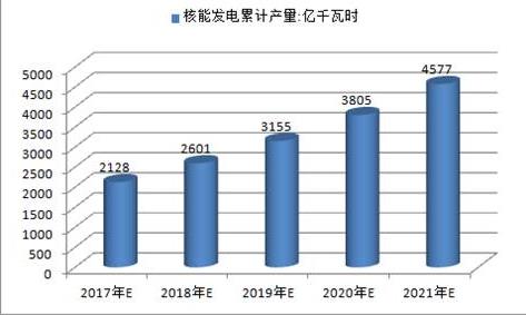 2017年中國火電、水電、風(fēng)電及核電發(fā)電量預(yù)測(cè)