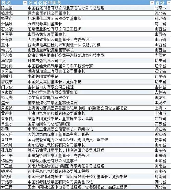 有哪些能源電力大佬將參加兩會？