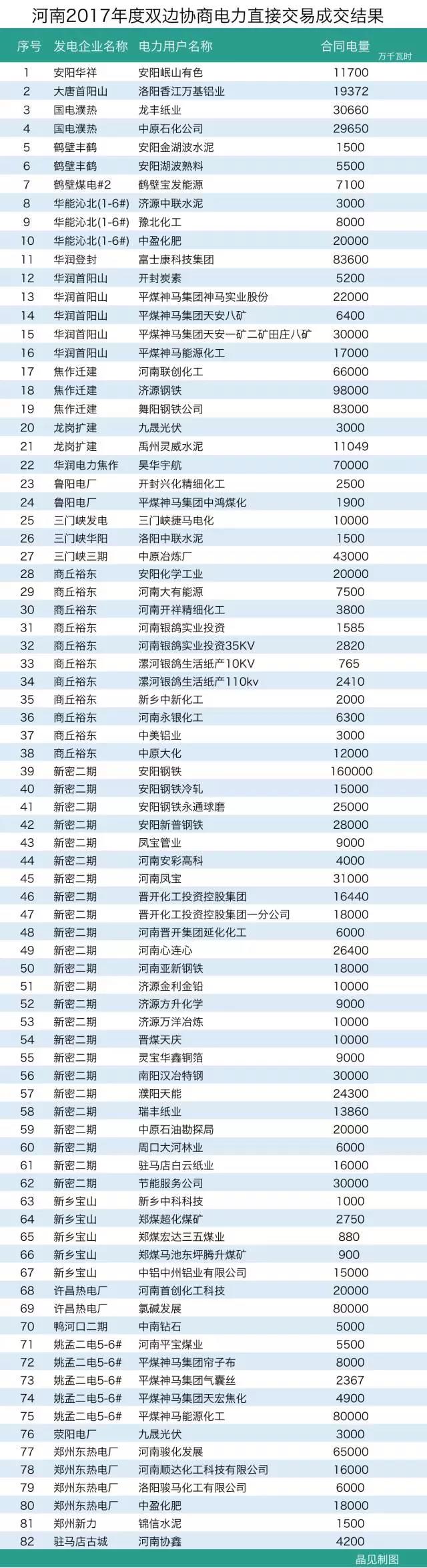 河南長協(xié)結(jié)果出爐:成交電量163.8億千瓦時(shí)遠(yuǎn)超預(yù)期