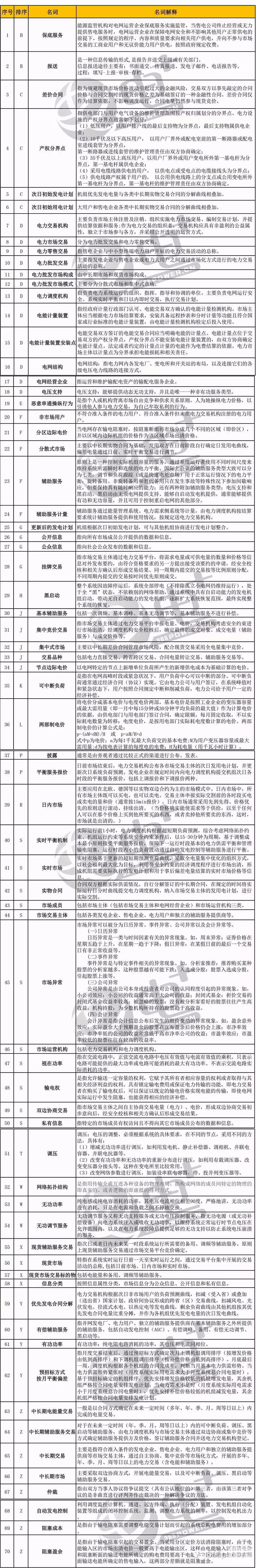 一張長圖幫你吃透電改政策(內(nèi)含70個(gè)名詞專業(yè)釋義)