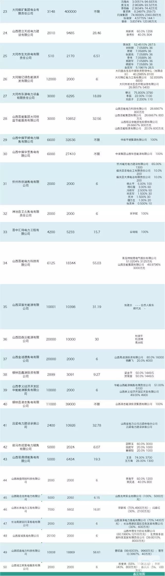 山西售電公司即將進行首次月度競價 交易規(guī)模231.41億千瓦時