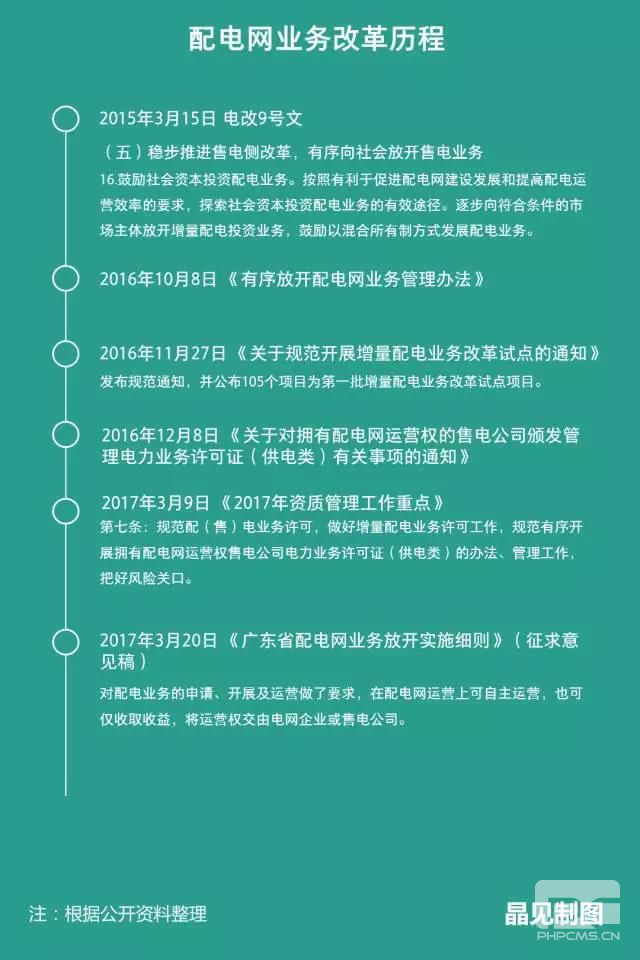 廣東發(fā)布配電網(wǎng)業(yè)務(wù)放開實施細則征求意見：省內(nèi)四大配電網(wǎng)投資進行得怎樣了？