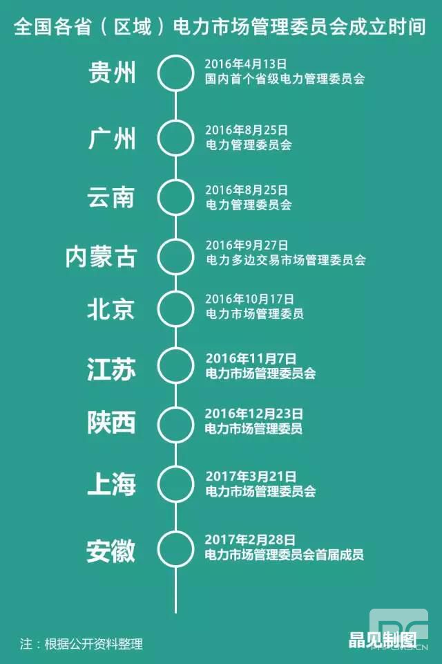 各省電力市場(chǎng)管理委員會(huì)陸續(xù)成立 分別有什么“地方特色”？