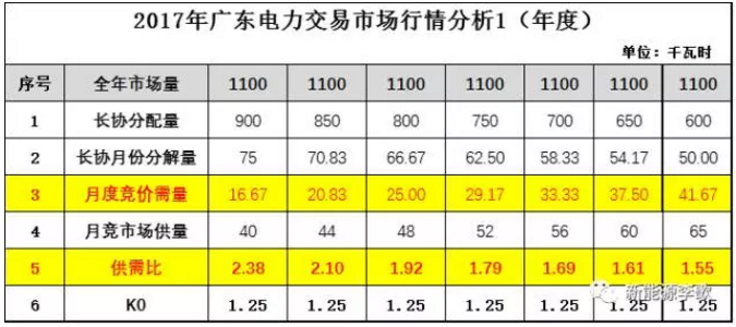廣東電力交易市場那點事(內(nèi)部版)