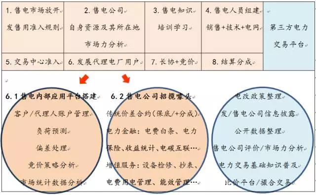 售電事業(yè)的現(xiàn)在、潛在和未來