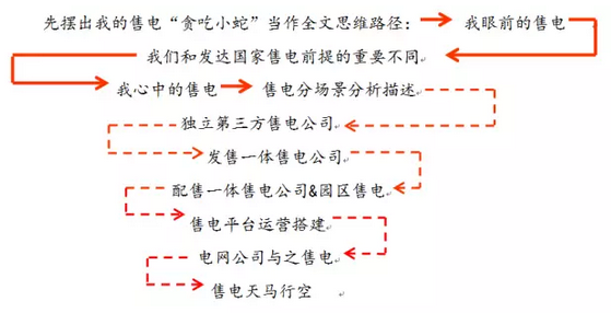 售電事業(yè)的現(xiàn)在、潛在和未來