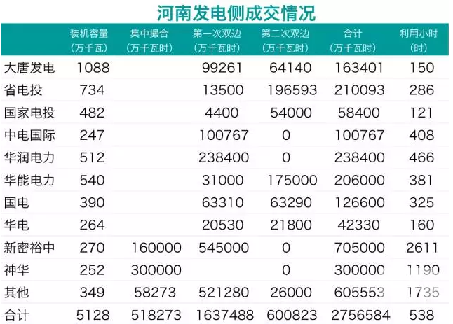 華潤(rùn)、中電國(guó)際零成交 電力用戶也不滿意：河南省雙邊交易何去何從？