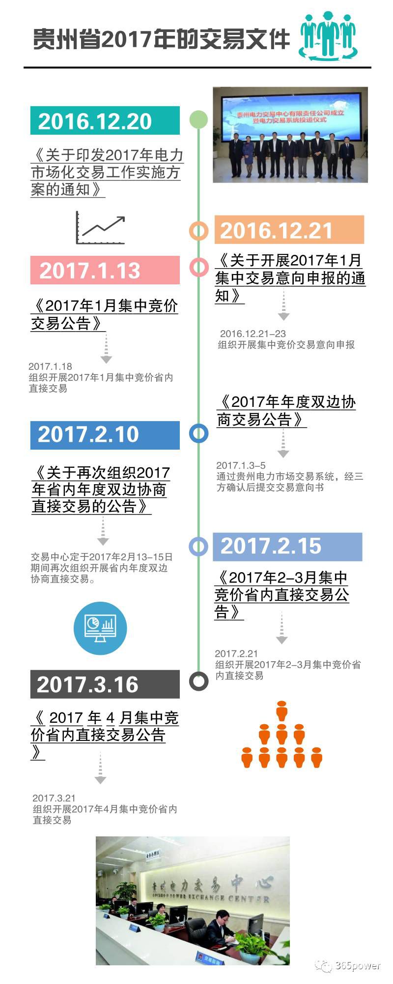 售電公司必知！貴州電力交易文件解析