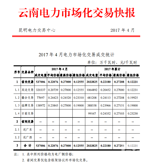 云南電力市場(chǎng)化交易快報(bào)(2017年4月)