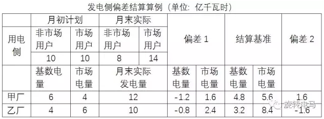 廣東發(fā)電側偏差結算那些事兒
