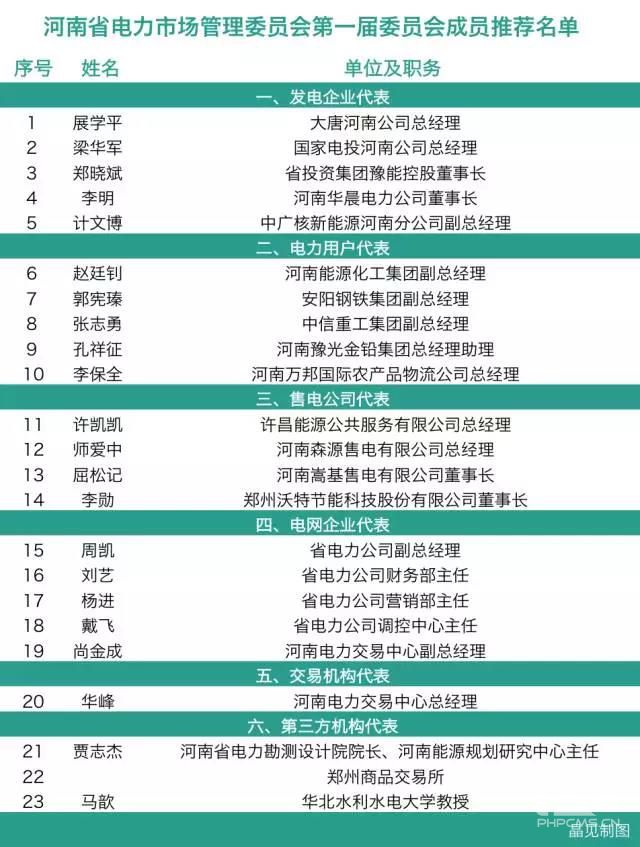 河南電力市場管理委員會:4個(gè)售電公司代表來自民營企業(yè)