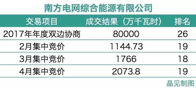 電網(wǎng)企業(yè)痛訴:售電市場(chǎng)我也不好混(附電網(wǎng)系售電公司名單)