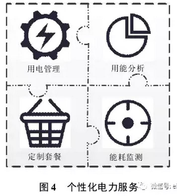 售電公司可以根據(jù)用戶需求，開展個性化服務(wù)，如圖4所示。