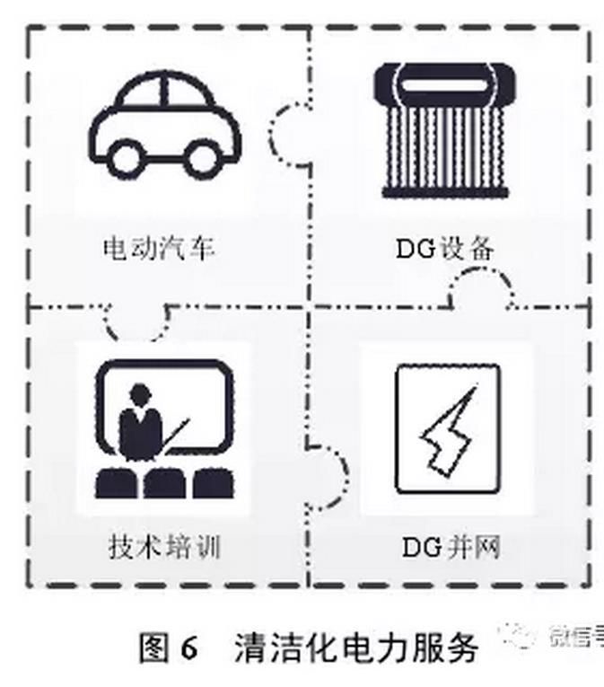 售電公司可以根據(jù)用戶需求，開展個性化服務(wù)，如圖4所示。