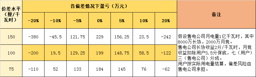 連續(xù)兩月免考核的售電公司 原來是這樣做的!