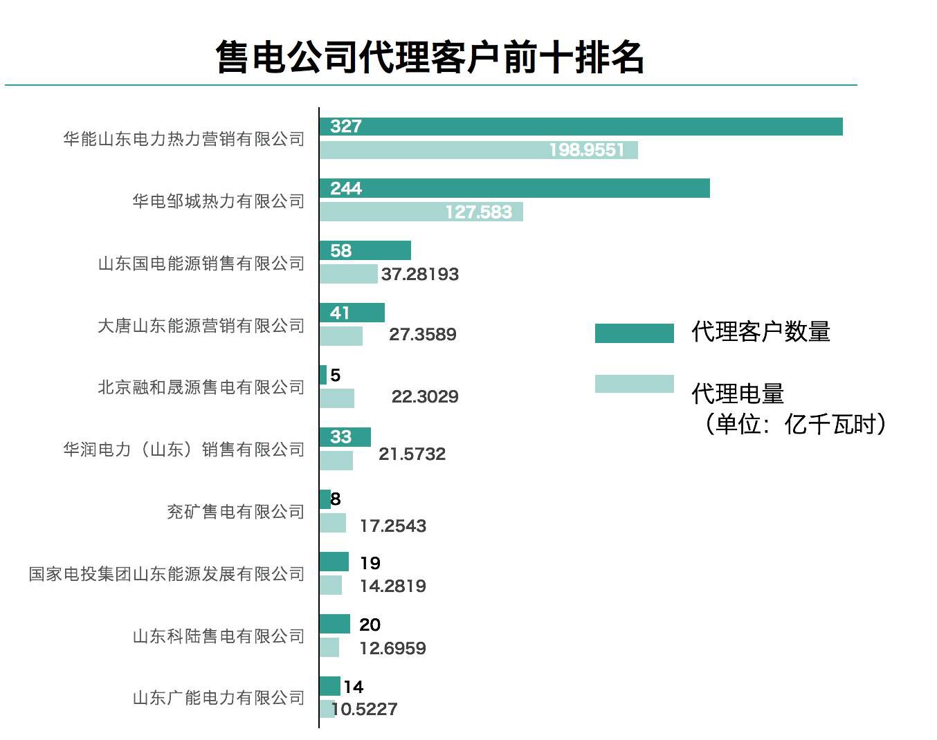 售電觀察:山東發(fā)售一體公司已對市場形成控制力
