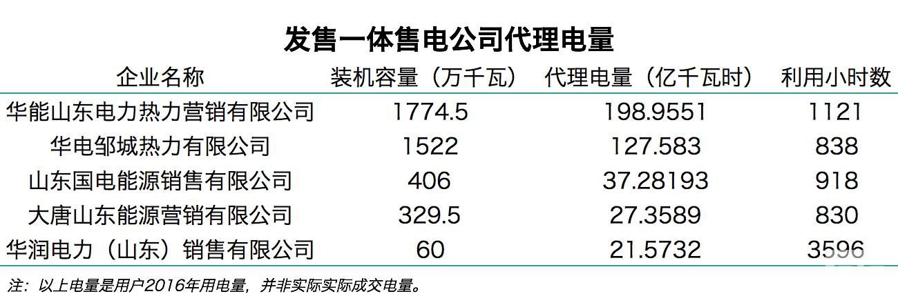售電觀察:山東發(fā)售一體公司已對市場形成控制力