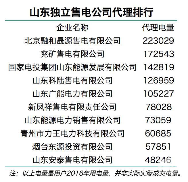 售電觀察:山東發(fā)售一體公司已對市場形成控制力