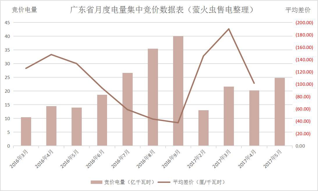 廣東5月電力集中競(jìng)價(jià)預(yù)測(cè)：猜猜價(jià)差是多少？