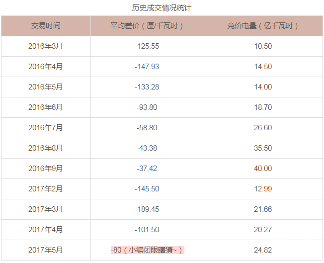 廣東5月電力集中競(jìng)價(jià)預(yù)測(cè)：猜猜價(jià)差是多少？