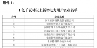 河南65家1億千瓦時以上新增電力用戶企業(yè)（附<font color=