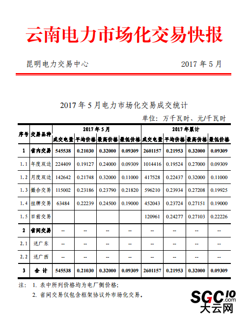 云南電力市場化交易快報(bào)(2017年5月)