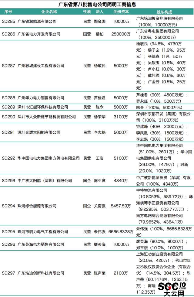 廣東第八批售電公司入錄 又見粵電、中廣核
