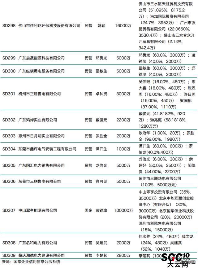 廣東第八批售電公司入錄 又見粵電、中廣核